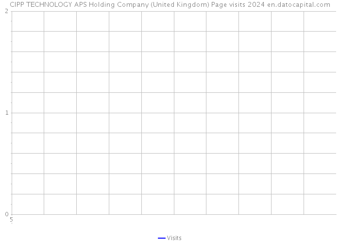 CIPP TECHNOLOGY APS Holding Company (United Kingdom) Page visits 2024 