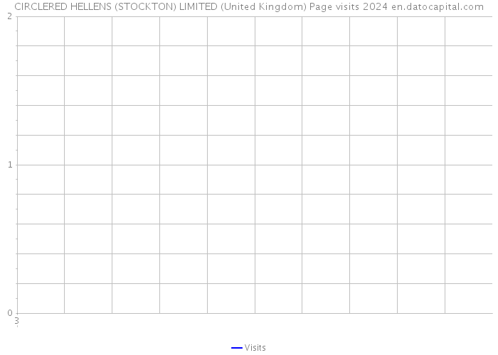 CIRCLERED HELLENS (STOCKTON) LIMITED (United Kingdom) Page visits 2024 