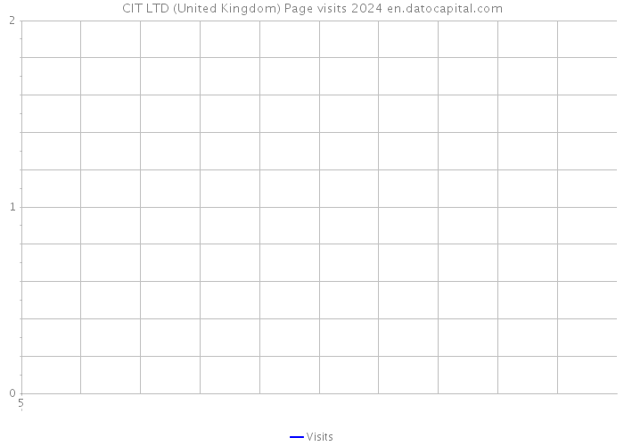 CIT LTD (United Kingdom) Page visits 2024 