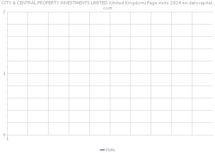 CITY & CENTRAL PROPERTY INVESTMENTS LIMITED (United Kingdom) Page visits 2024 