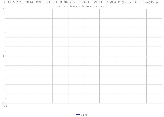 CITY & PROVINCIAL PROPERTIES HOLDINGS 2 PRIVATE LIMITED COMPANY (United Kingdom) Page visits 2024 