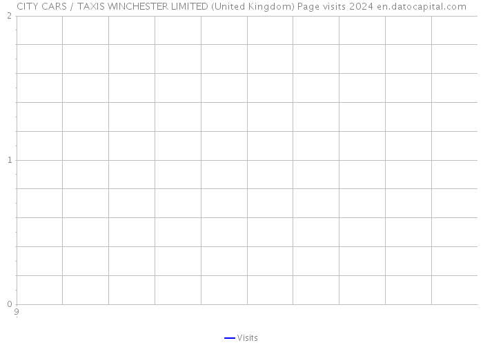CITY CARS / TAXIS WINCHESTER LIMITED (United Kingdom) Page visits 2024 