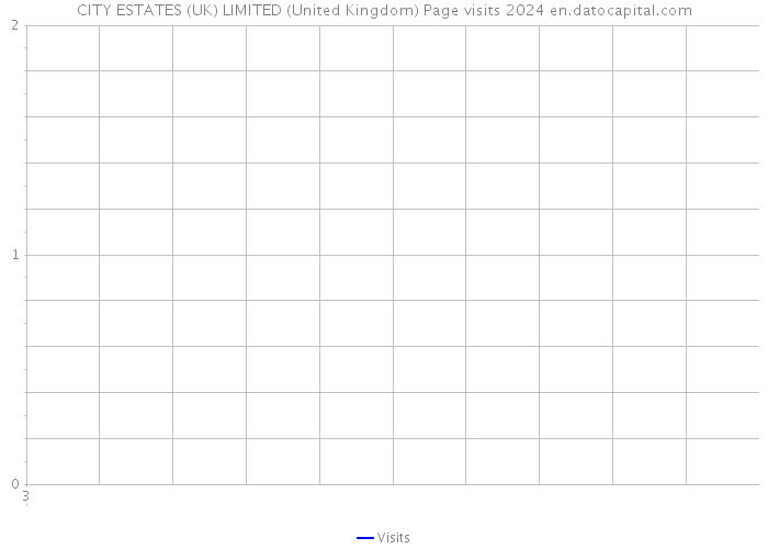 CITY ESTATES (UK) LIMITED (United Kingdom) Page visits 2024 