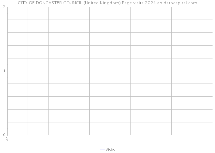 CITY OF DONCASTER COUNCIL (United Kingdom) Page visits 2024 
