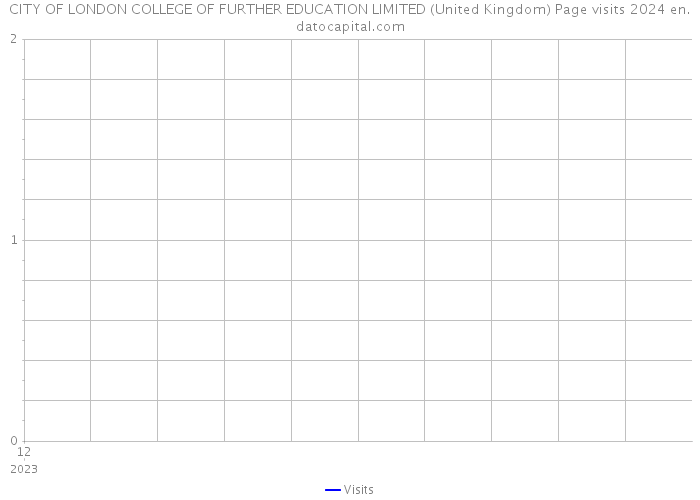 CITY OF LONDON COLLEGE OF FURTHER EDUCATION LIMITED (United Kingdom) Page visits 2024 