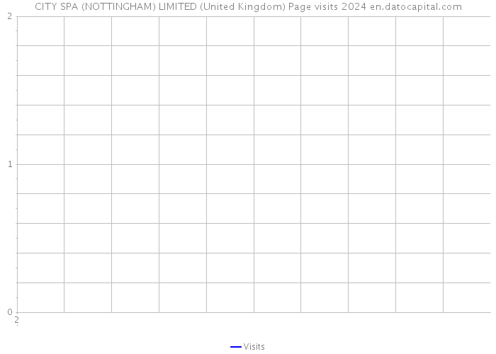 CITY SPA (NOTTINGHAM) LIMITED (United Kingdom) Page visits 2024 