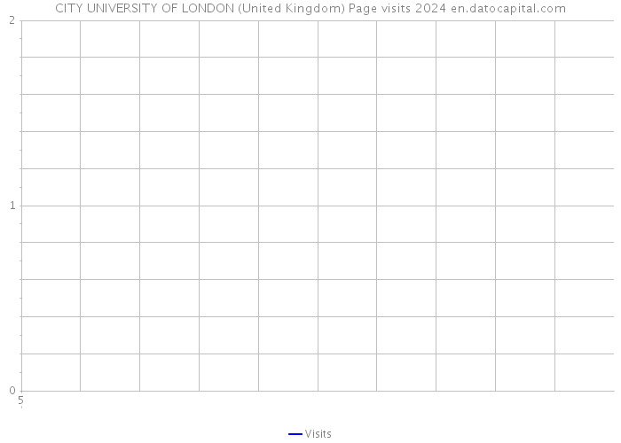 CITY UNIVERSITY OF LONDON (United Kingdom) Page visits 2024 