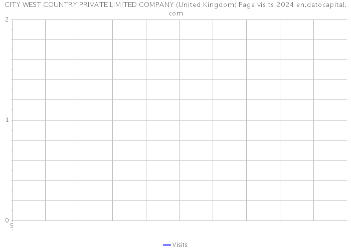 CITY WEST COUNTRY PRIVATE LIMITED COMPANY (United Kingdom) Page visits 2024 