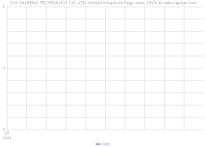 CIXI GAOFENG TECHNOLOGY CO., LTD (United Kingdom) Page visits 2024 