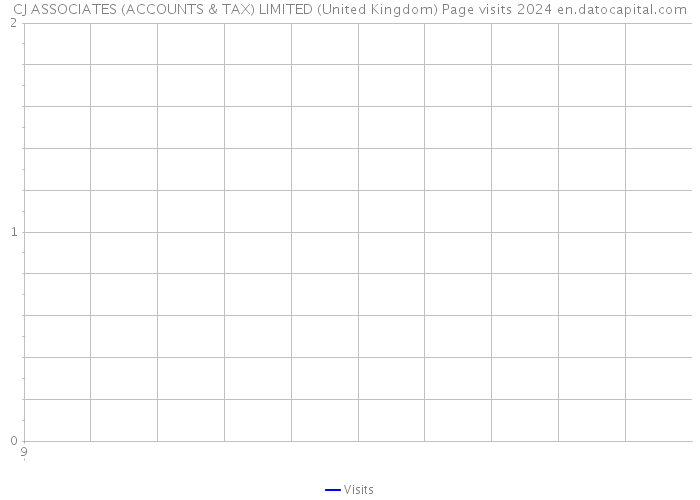 CJ ASSOCIATES (ACCOUNTS & TAX) LIMITED (United Kingdom) Page visits 2024 
