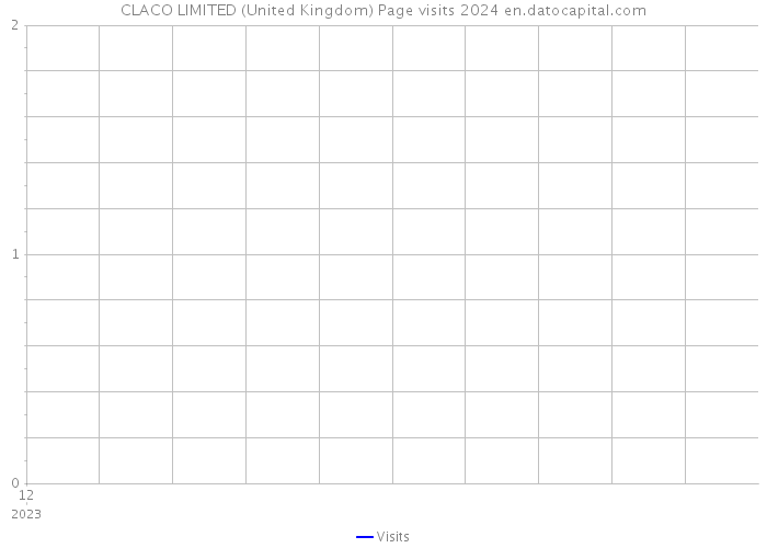 CLACO LIMITED (United Kingdom) Page visits 2024 