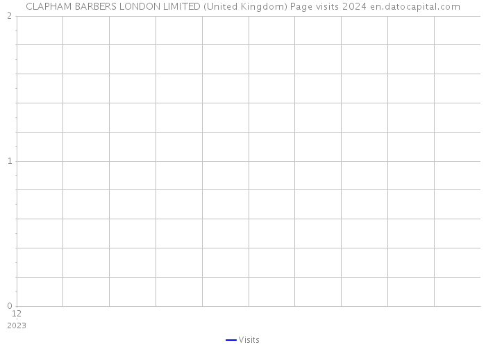 CLAPHAM BARBERS LONDON LIMITED (United Kingdom) Page visits 2024 