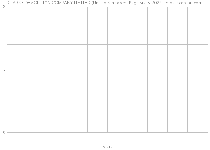 CLARKE DEMOLITION COMPANY LIMITED (United Kingdom) Page visits 2024 