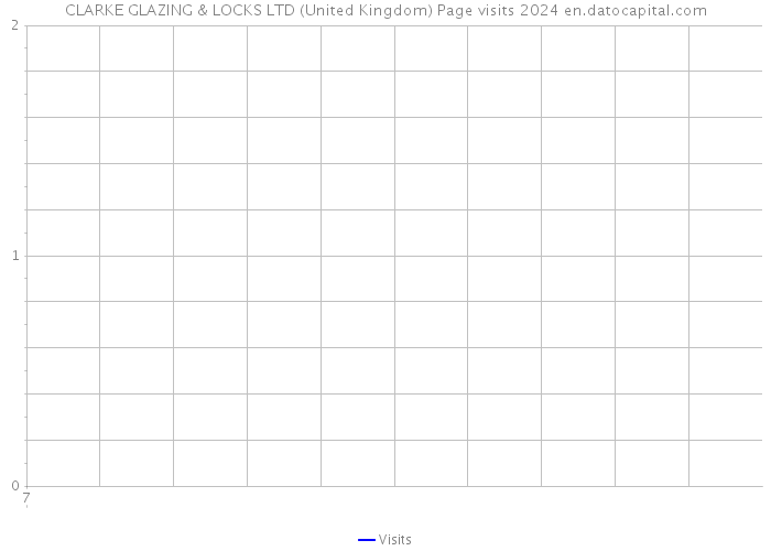 CLARKE GLAZING & LOCKS LTD (United Kingdom) Page visits 2024 
