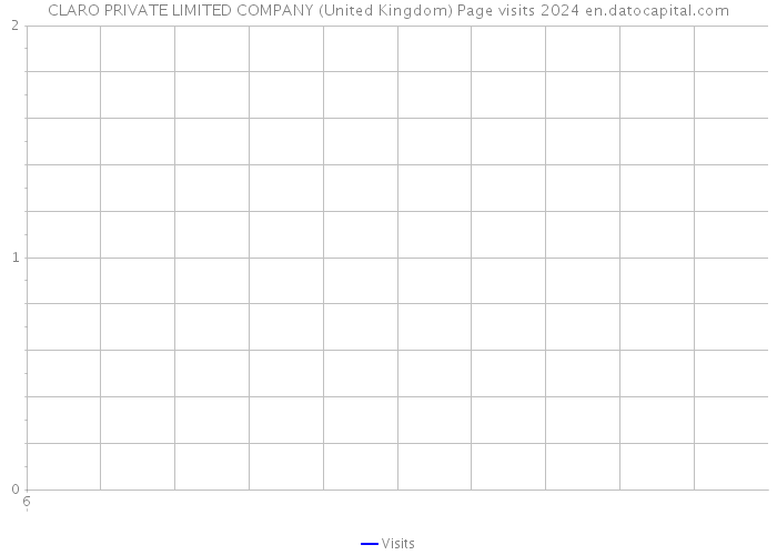 CLARO PRIVATE LIMITED COMPANY (United Kingdom) Page visits 2024 