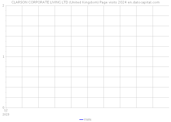 CLARSON CORPORATE LIVING LTD (United Kingdom) Page visits 2024 