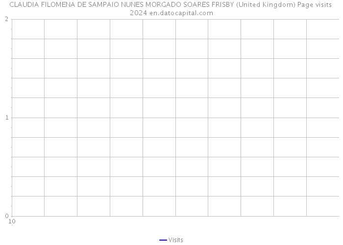 CLAUDIA FILOMENA DE SAMPAIO NUNES MORGADO SOARES FRISBY (United Kingdom) Page visits 2024 