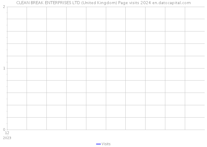 CLEAN BREAK ENTERPRISES LTD (United Kingdom) Page visits 2024 