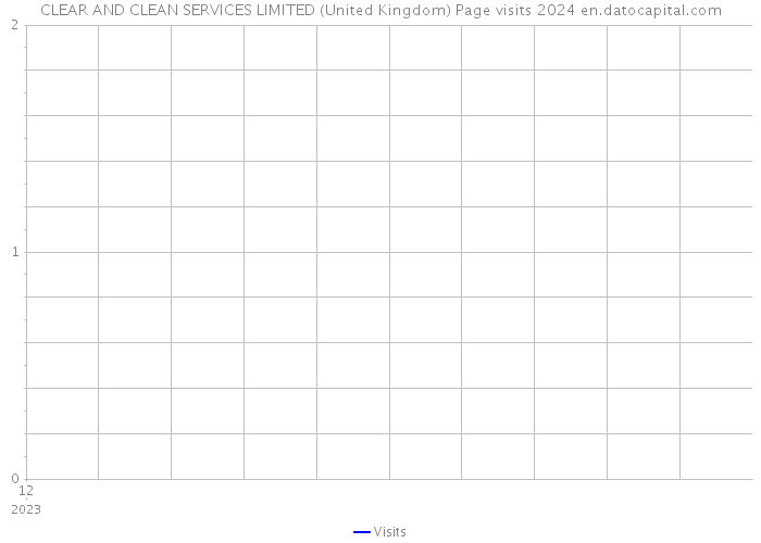 CLEAR AND CLEAN SERVICES LIMITED (United Kingdom) Page visits 2024 