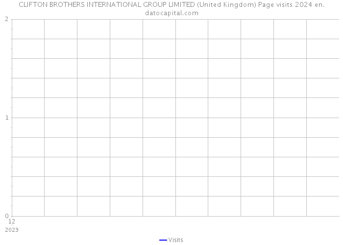 CLIFTON BROTHERS INTERNATIONAL GROUP LIMITED (United Kingdom) Page visits 2024 