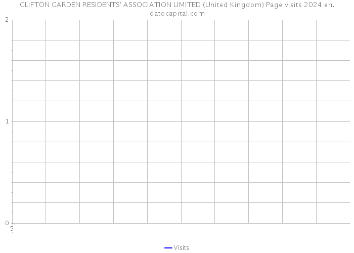 CLIFTON GARDEN RESIDENTS' ASSOCIATION LIMITED (United Kingdom) Page visits 2024 