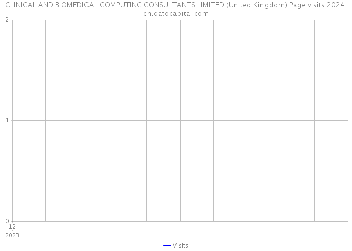 CLINICAL AND BIOMEDICAL COMPUTING CONSULTANTS LIMITED (United Kingdom) Page visits 2024 