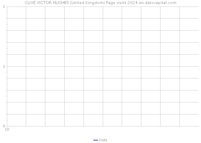 CLIVE VICTOR HUGHES (United Kingdom) Page visits 2024 