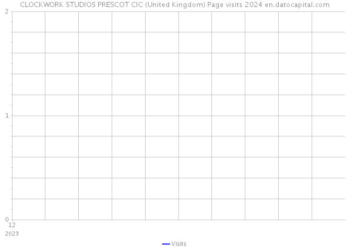 CLOCKWORK STUDIOS PRESCOT CIC (United Kingdom) Page visits 2024 