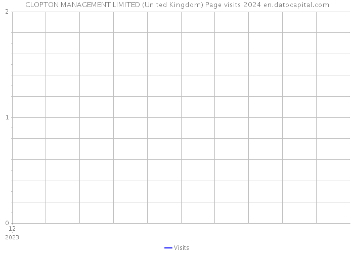 CLOPTON MANAGEMENT LIMITED (United Kingdom) Page visits 2024 