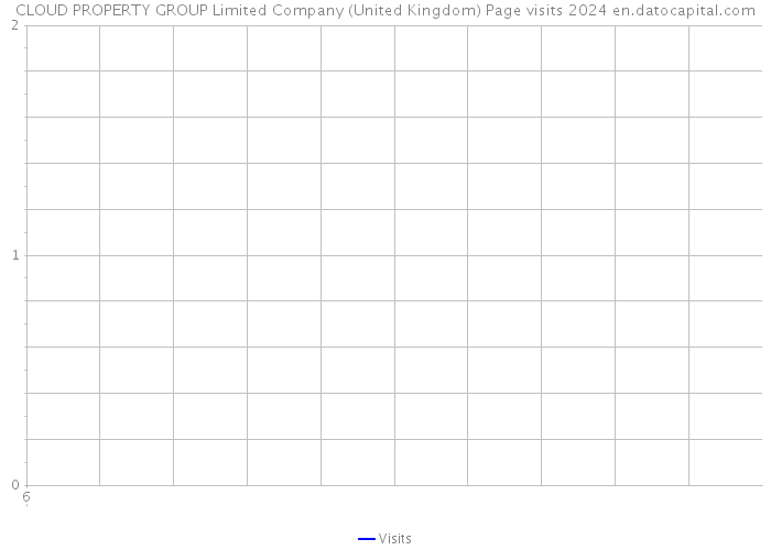 CLOUD PROPERTY GROUP Limited Company (United Kingdom) Page visits 2024 