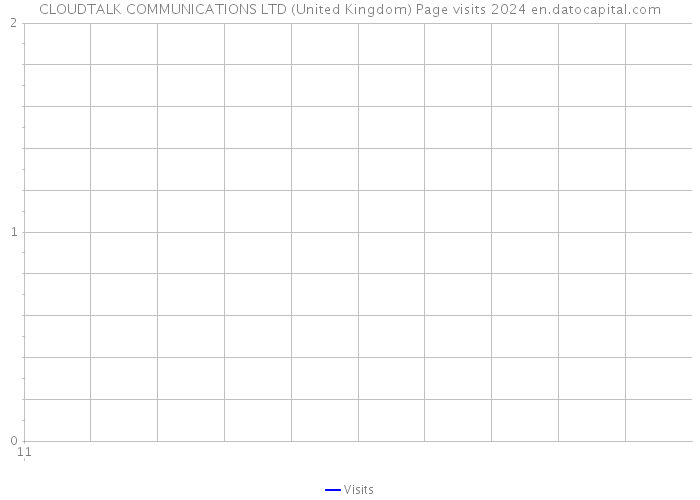 CLOUDTALK COMMUNICATIONS LTD (United Kingdom) Page visits 2024 