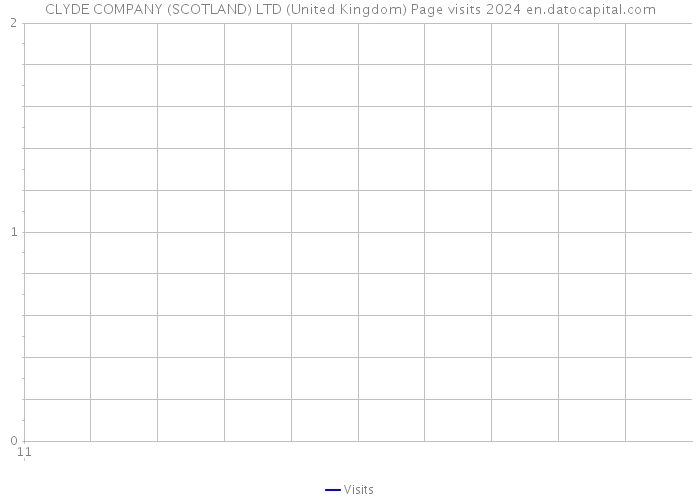CLYDE COMPANY (SCOTLAND) LTD (United Kingdom) Page visits 2024 