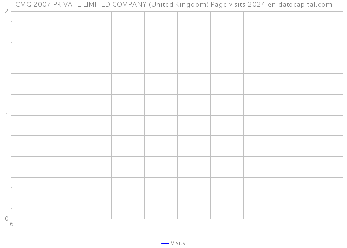 CMG 2007 PRIVATE LIMITED COMPANY (United Kingdom) Page visits 2024 