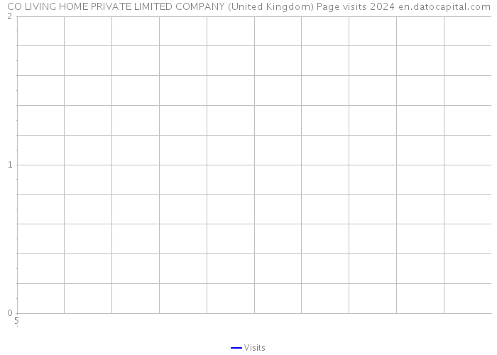 CO LIVING HOME PRIVATE LIMITED COMPANY (United Kingdom) Page visits 2024 