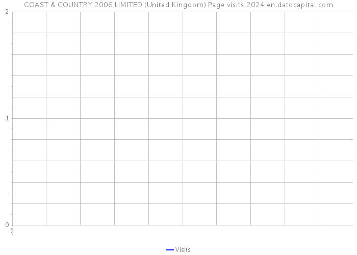 COAST & COUNTRY 2006 LIMITED (United Kingdom) Page visits 2024 