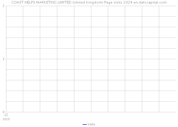 COAST HELPS MARKETING LIMITED (United Kingdom) Page visits 2024 