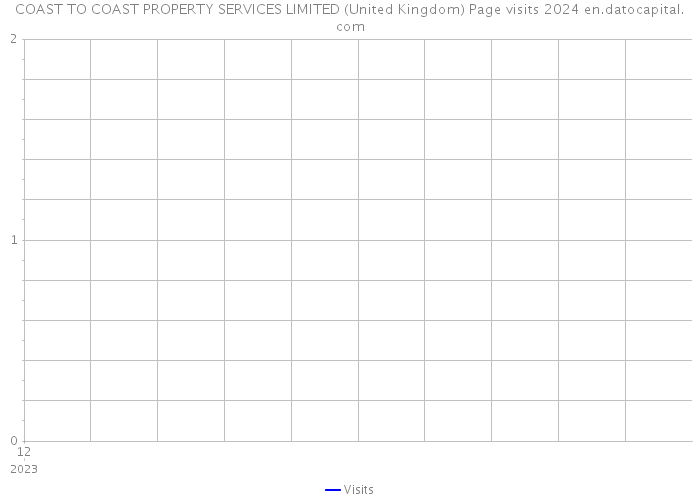 COAST TO COAST PROPERTY SERVICES LIMITED (United Kingdom) Page visits 2024 