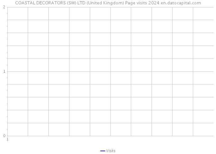 COASTAL DECORATORS (SW) LTD (United Kingdom) Page visits 2024 