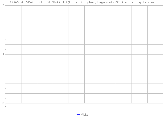 COASTAL SPACES (TREGONNA) LTD (United Kingdom) Page visits 2024 
