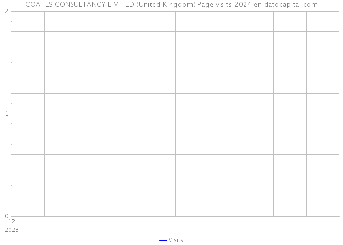 COATES CONSULTANCY LIMITED (United Kingdom) Page visits 2024 