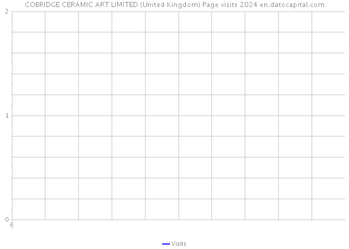 COBRIDGE CERAMIC ART LIMITED (United Kingdom) Page visits 2024 