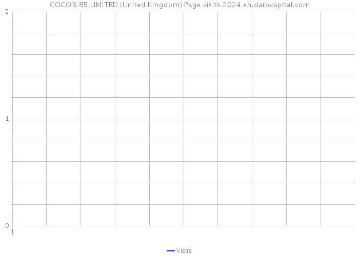 COCO'S 85 LIMITED (United Kingdom) Page visits 2024 