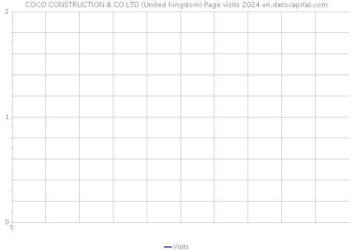 COCO CONSTRUCTION & CO LTD (United Kingdom) Page visits 2024 