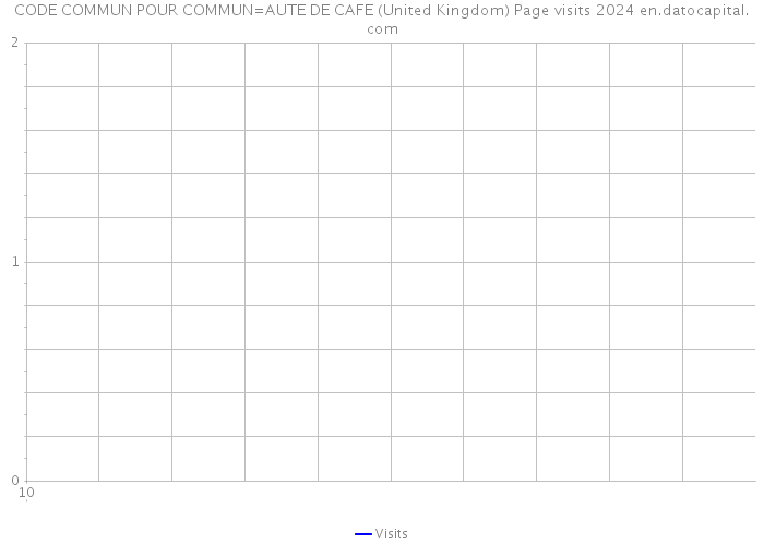 CODE COMMUN POUR COMMUN=AUTE DE CAFE (United Kingdom) Page visits 2024 