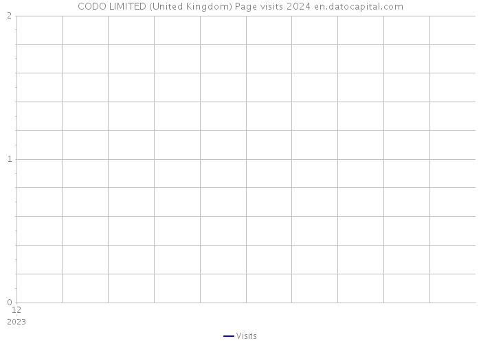 CODO LIMITED (United Kingdom) Page visits 2024 