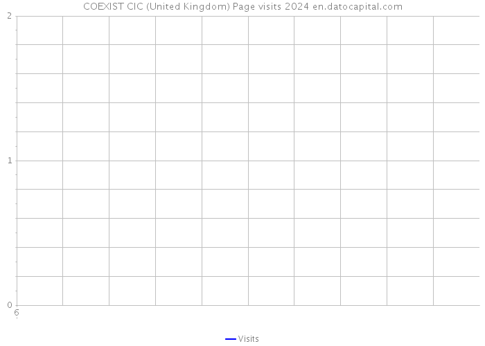 COEXIST CIC (United Kingdom) Page visits 2024 