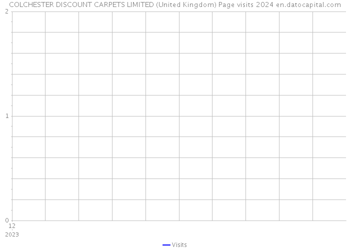 COLCHESTER DISCOUNT CARPETS LIMITED (United Kingdom) Page visits 2024 