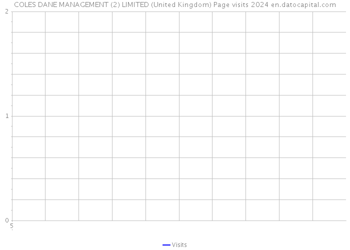 COLES DANE MANAGEMENT (2) LIMITED (United Kingdom) Page visits 2024 