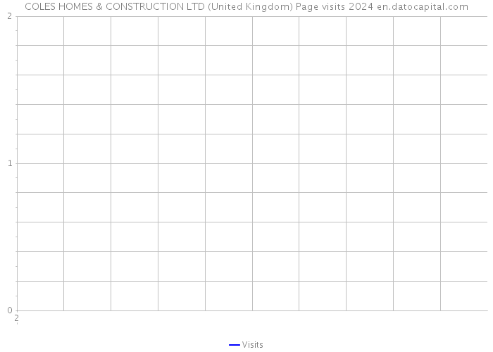 COLES HOMES & CONSTRUCTION LTD (United Kingdom) Page visits 2024 