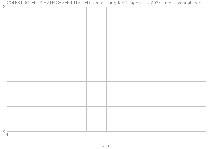 COLES PROPERTY MANAGEMENT LIMITED (United Kingdom) Page visits 2024 